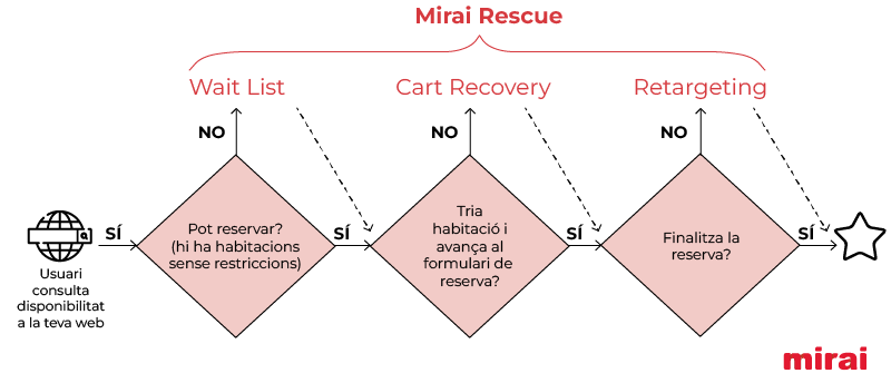 funcionalitat especifica mirai rescue