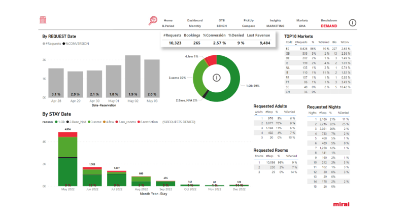 Report engine requests months Mirai