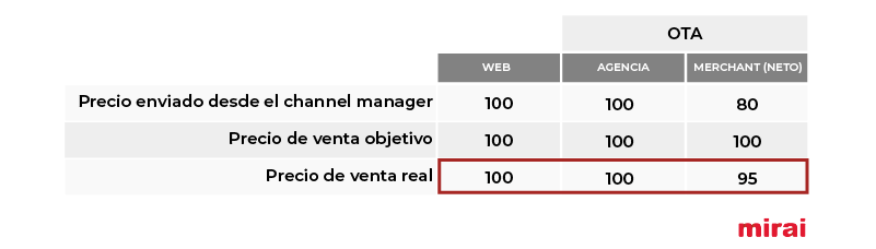 Mirai modelo merchant