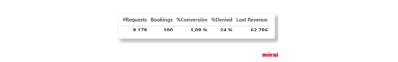 KPI bookings denied revenue Mirai