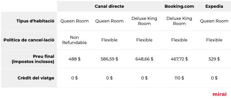 Ofereix canal directo versus OTA mirai