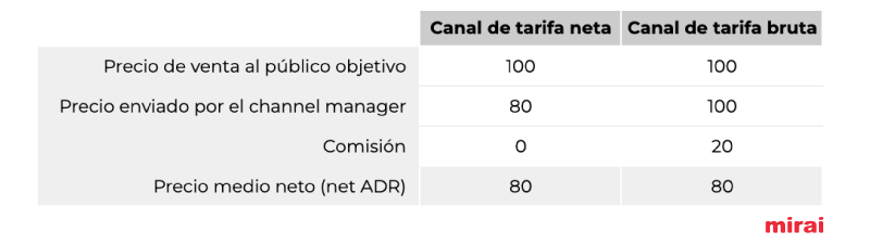 precio medio canales de tarifa