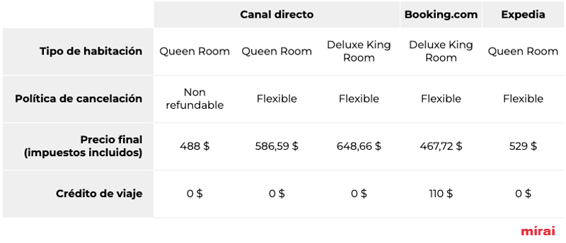 oferta canal directo versus OTA mirai