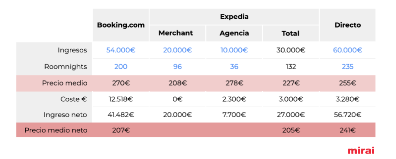 cálculo ingresos netos y precio medio neto Mirai