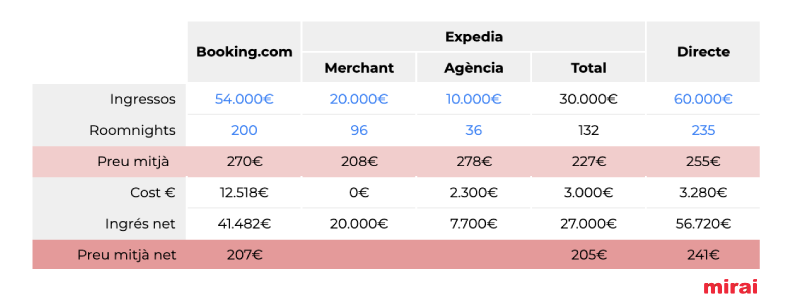 Mirai càlcul ingressos nets i preu mitjà net
