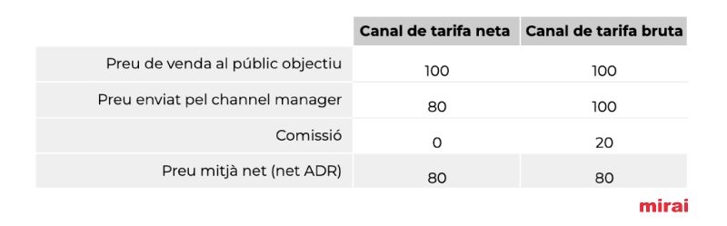preu mitjà canal tarifa Mirai