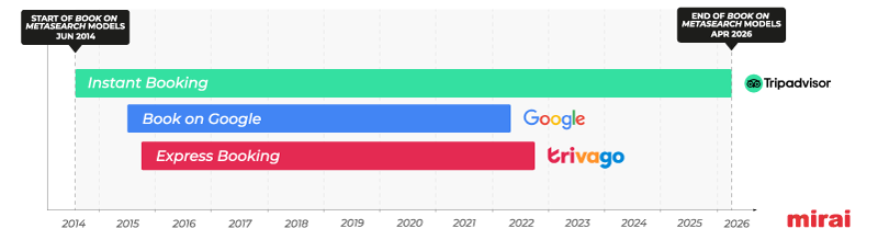 grafico mirai instant booking