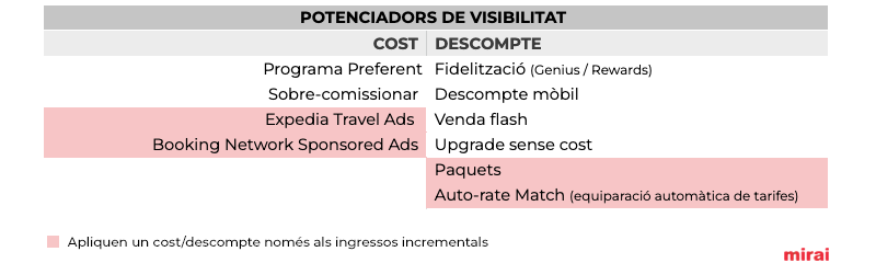potenciadors visibilitat cost descompte mirai