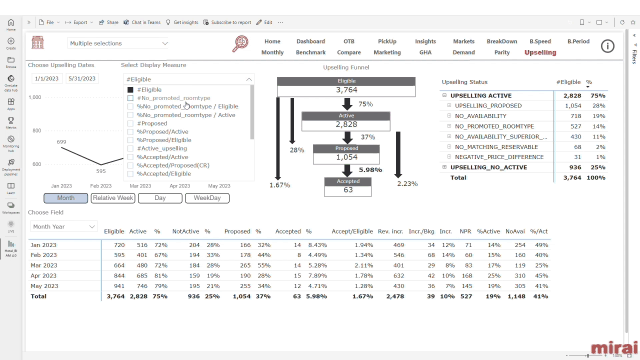 upselling mirai bi seleccion metricas