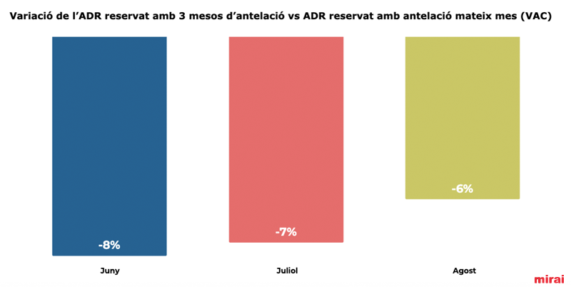variació adr 3 mesos vs 1 mes antelació mirai