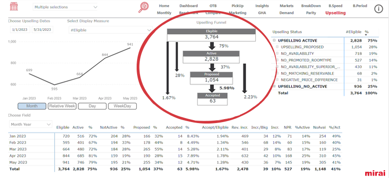 upselling mirai bi seleccion funnel