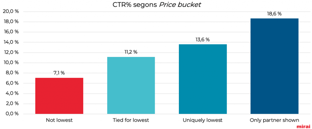 mirai ctr segons price bucket
