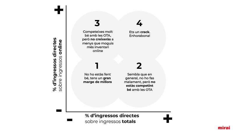 Avaluacio rendiment canal directe KPI mirai