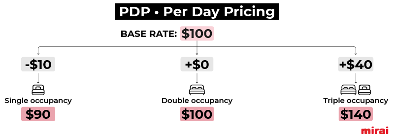 pdp preu per dia mirai