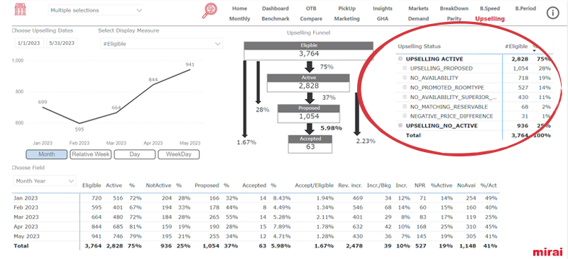 analisis razones activación upselling mirai bi