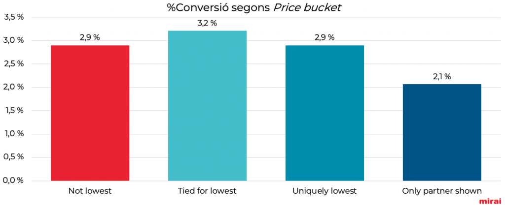 mirai conversió segons price bucket