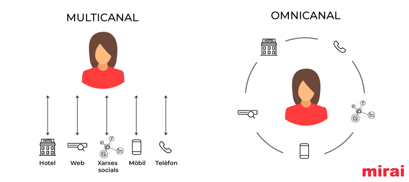 B2C venda directa mirai