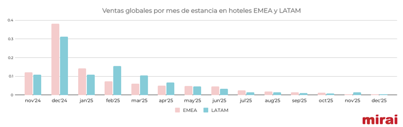 mirai black friday ventas globales mes estancia hoteles emea latam
