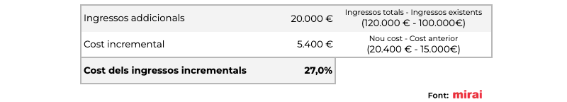 analisi cost marginal potenciadors visibilitat