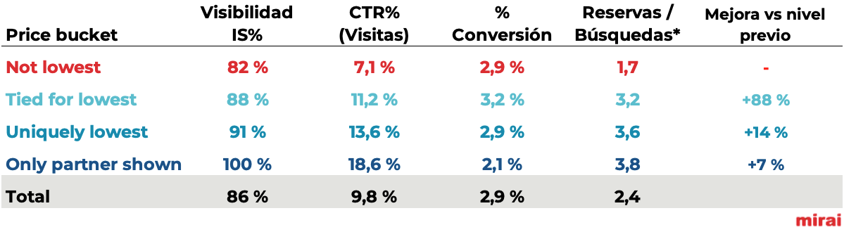 mirai tabla conversión por bucket