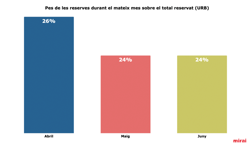 pes reservat mateix mes sobre total mirai