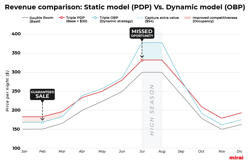 pdp vs obp comparativa ingressos mirai