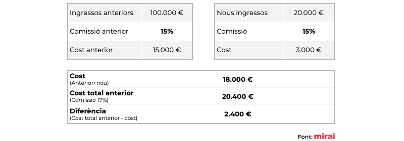 calcul potenciadors visibilitat mirai
