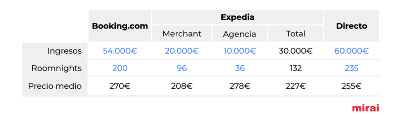 supuesto análisis precio medio canal Mirai