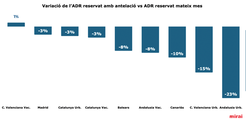 variació adr reservat antelació vs mateix mes mirai