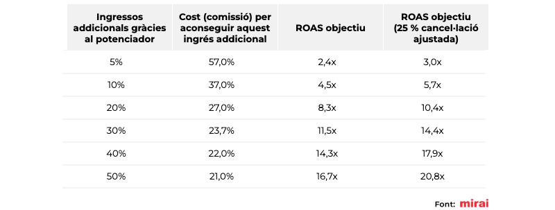 cost potenciadors visibilitat