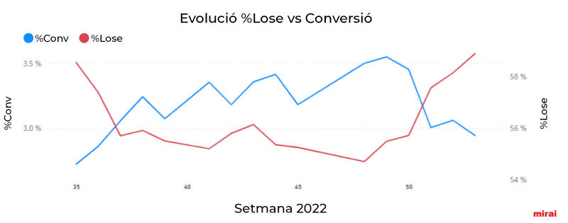 evoluci