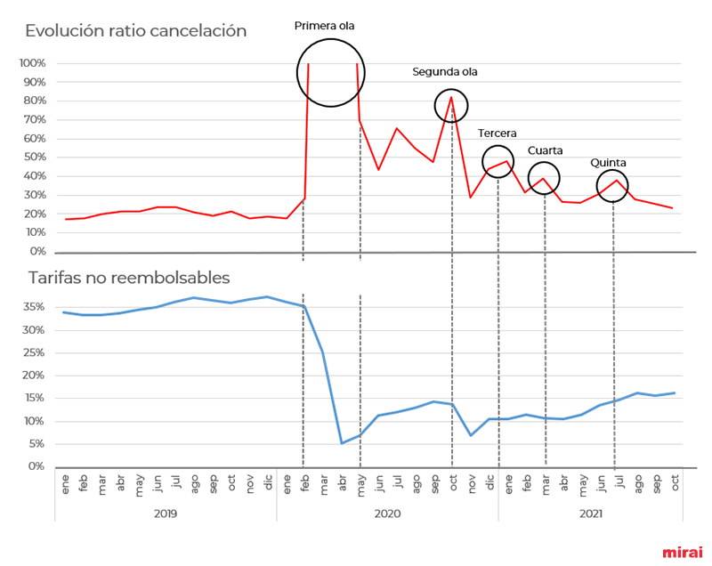 Evolucion cancelacion Mirai