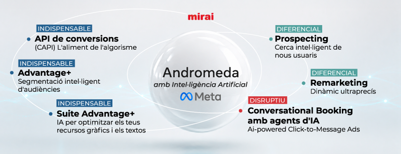 meta andromeda uso beneficis mirai