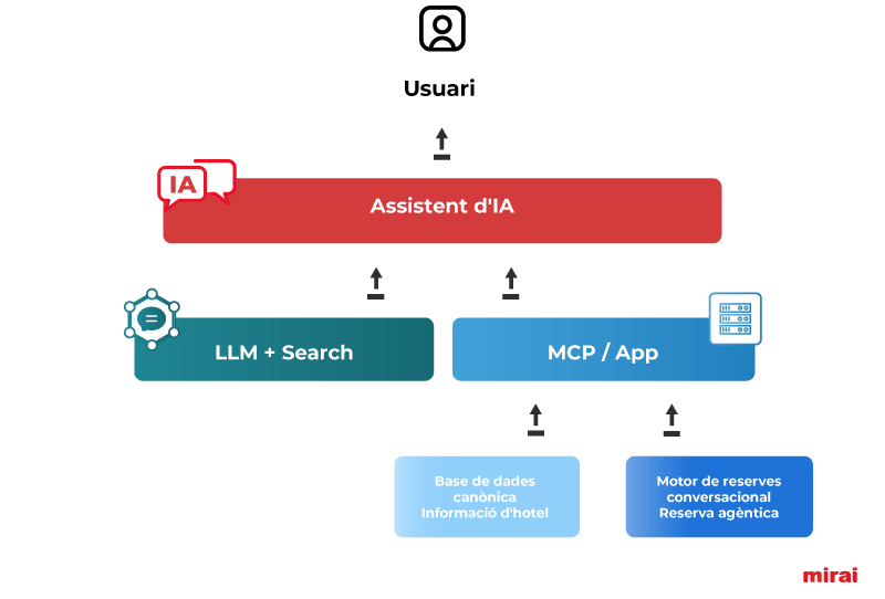 mcp seo assistents ia funnel mirai