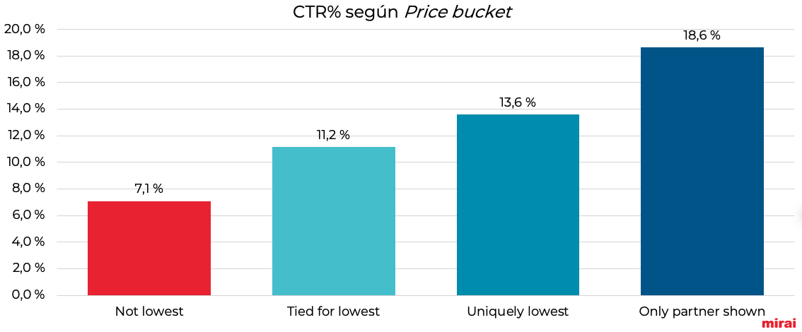 mirai tabla CTR price bucket