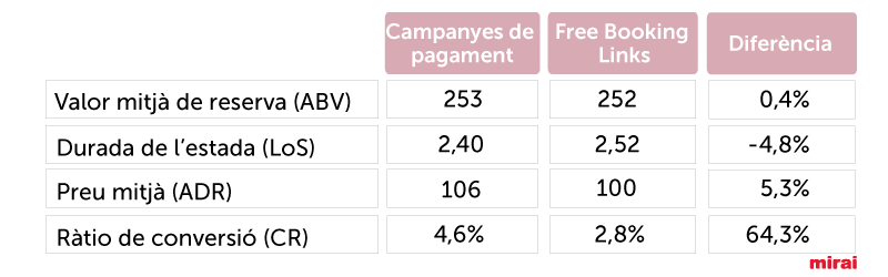 Diferència free booking links paiament Mirai