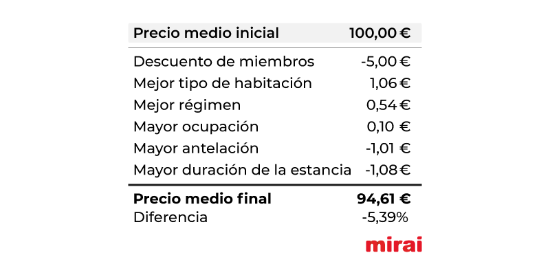 variables precio medio final mirai