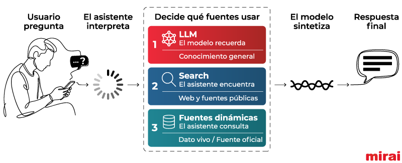 capas visibilidad asistentes ia mirai