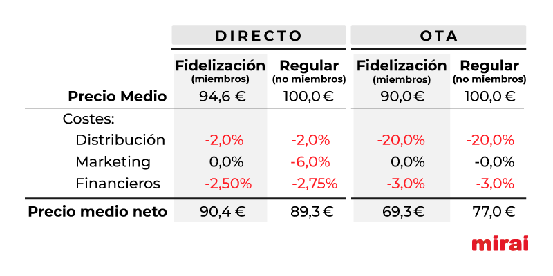análisis precio medio bajo a precio medio neto más alto mirai