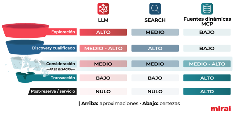 capas visbilidad asitentes ia funnel mirai