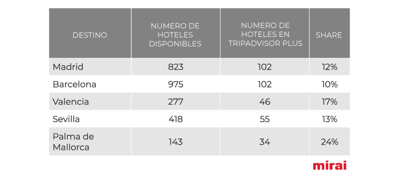 Ciudades principales tripadvisor plus España Mirai