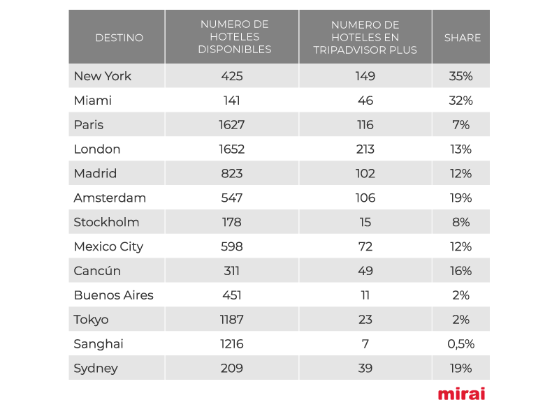 Ciudade principales tripadvisor plus mundo Mirai