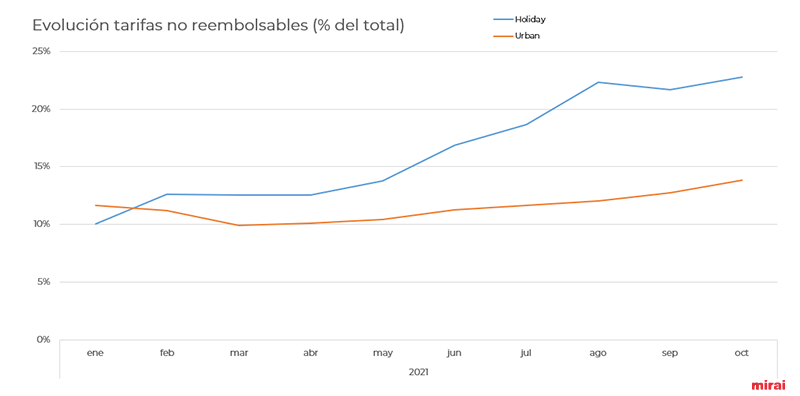 Evolucion tarifas no reembolsables Mirai