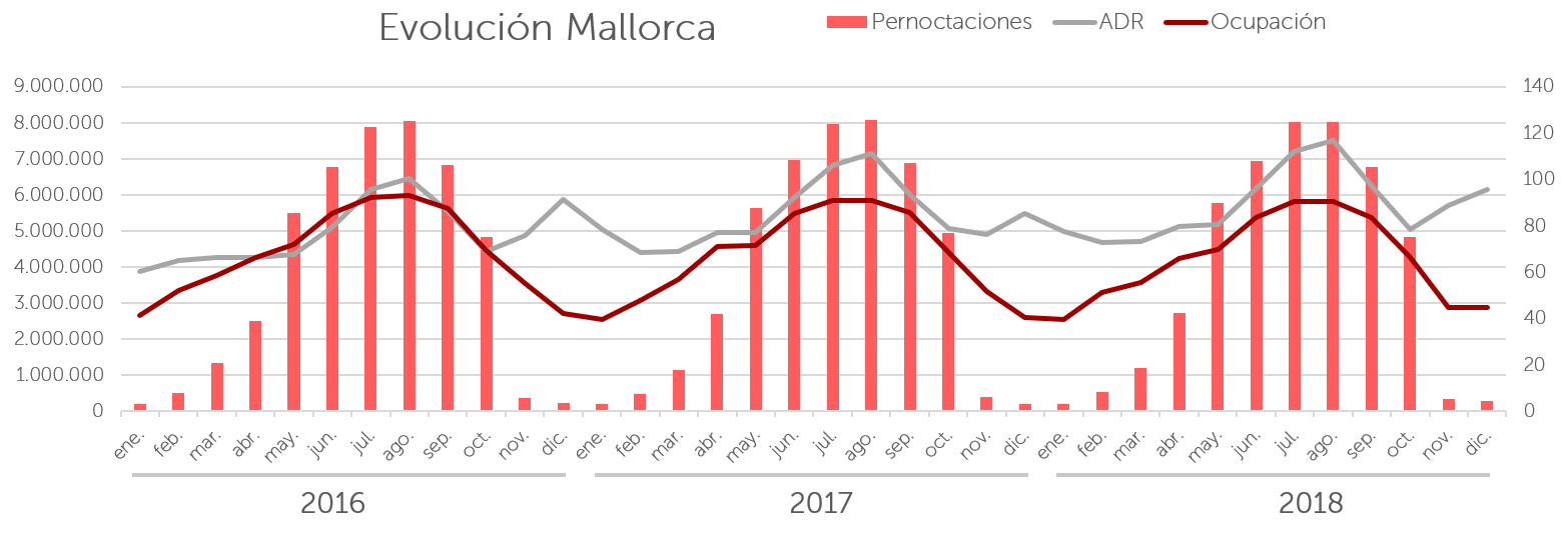 Evolución Mallorca 2016 a 2018