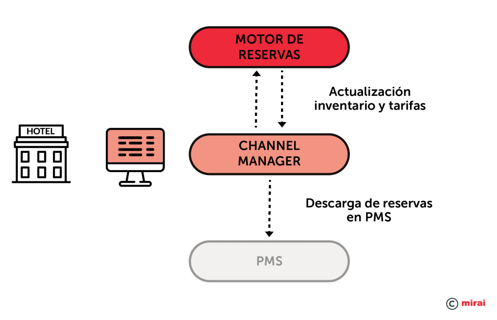 integración PMS–Channelmanager-Motor de reservas