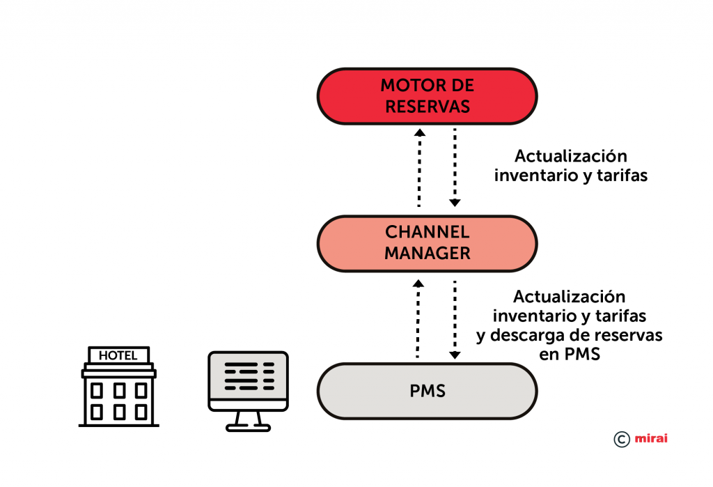 Integración PMS–Channel manager-Motor de reservas