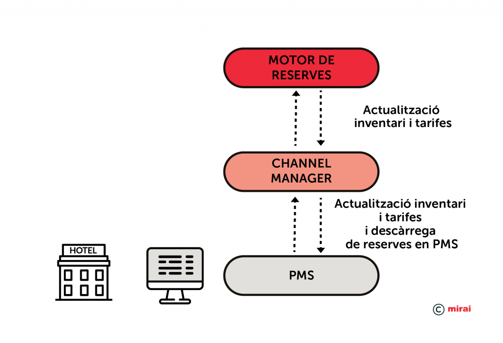 Integració desde PMS–Channel manager-Motor de reserves