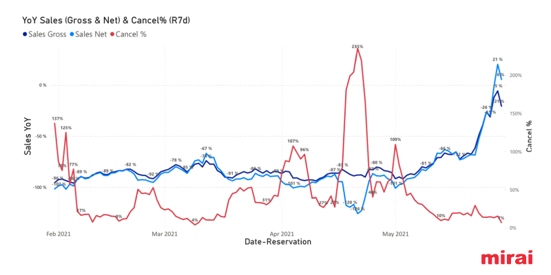 YoY sales Mirai