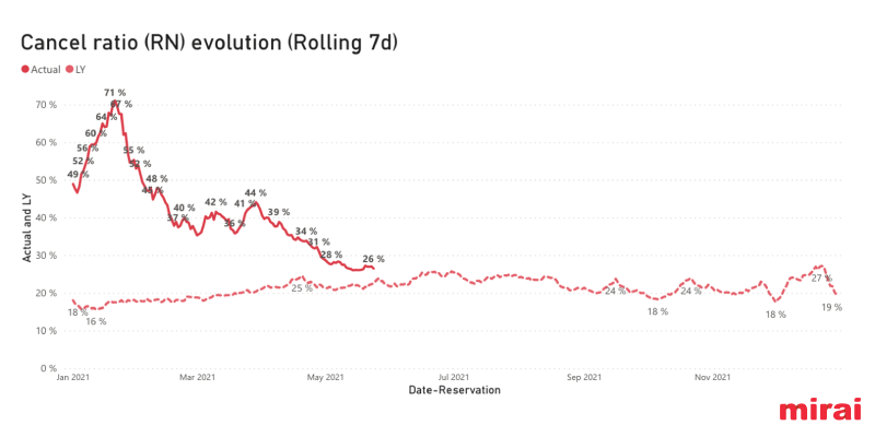cancel ratio evolution Mirai