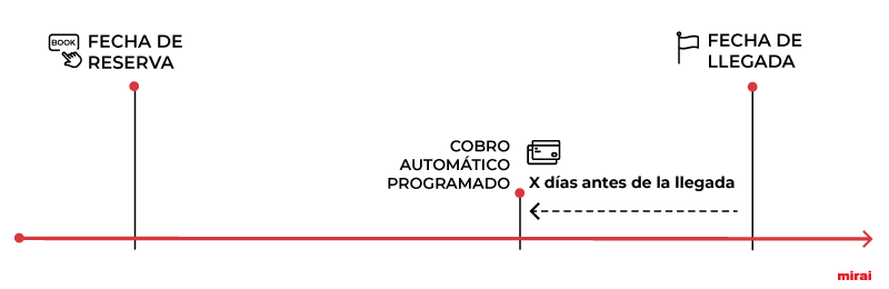cobro automático programado pagos diferidos mirai